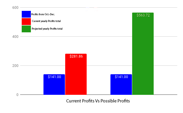 (Graph by Brienna Edwards)