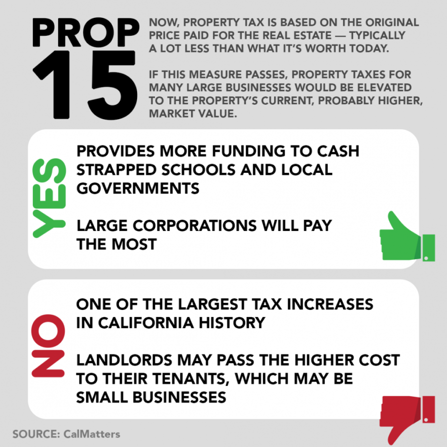  Proposition 15 would increase taxes on wealthy businesses while schools and governments will be given more resources (photo courtesy of either CalMatters or California Federation of Teachers)