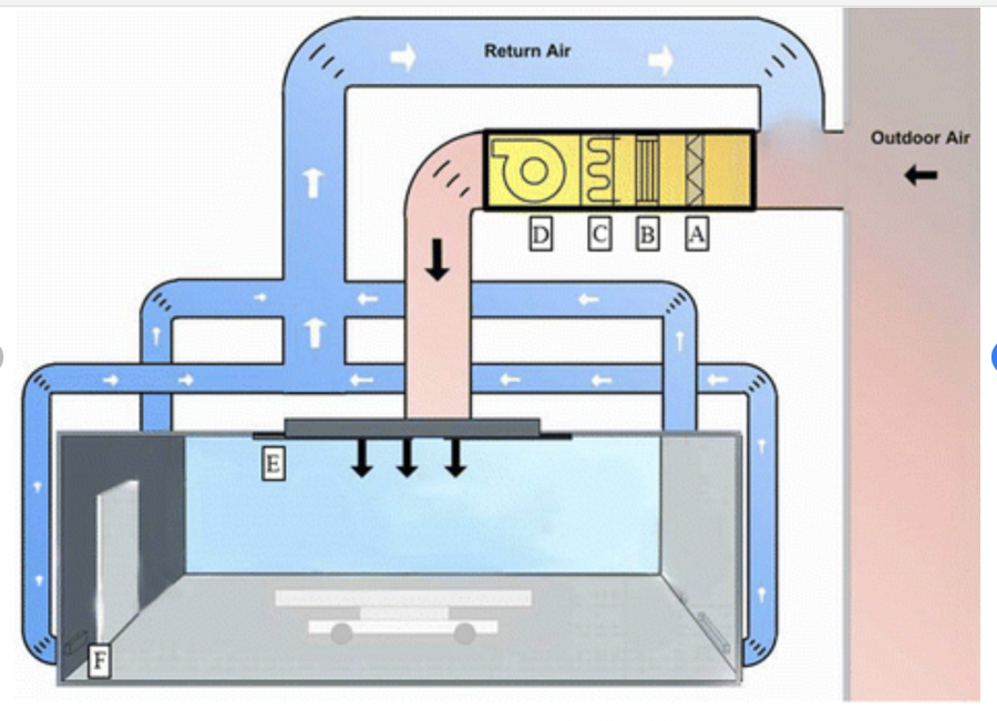 To combat COVID-19, the buildings on the ARC campus now perform four air exchange flushes an hour. During a flush, the outside air is brought into the building, filtered, and exchanged with the inside air. (Photo Courtesy of Pablo Manzo)