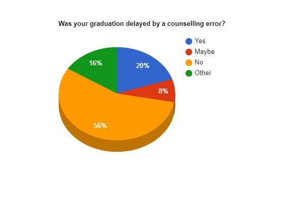 According to a 53-person survey taken by American River College, history major Hunter Farnbach, 20% of students feel their graduation was impeded by counseling errors. (Graphic by Ben Kynaston)